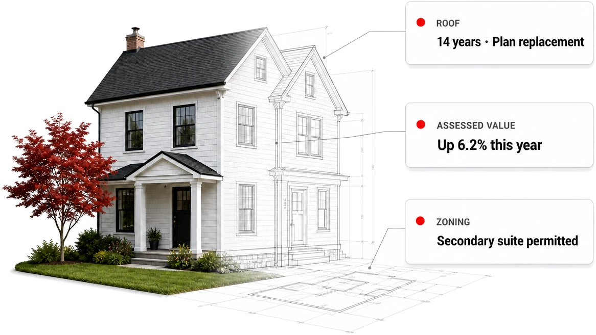 A house beside its blueprint, with notes on the roof, the assessed value and the zoning